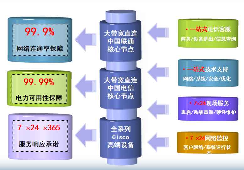 灵武机房网络